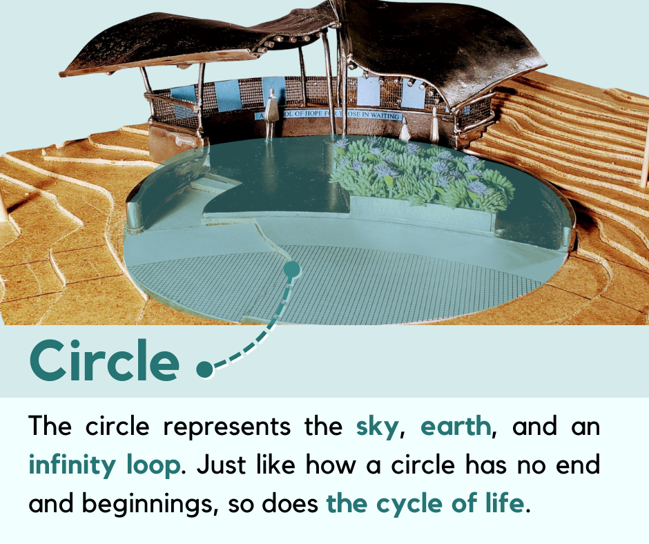 Memorial model explaining circle formation